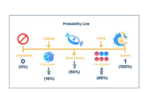 odds to percentage|1 in 100 chance.